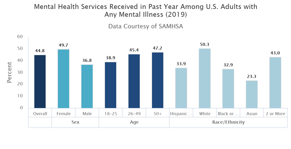 mental-health-foundation-nimh-2019-chart-of-mental-health-services-received-for-us-adults-in-last-year