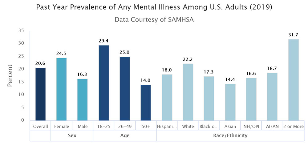 mental-health-foundation-nimh-2019-chart-of-prevalence-of-any-mental-illness-us-adults-in-last-year