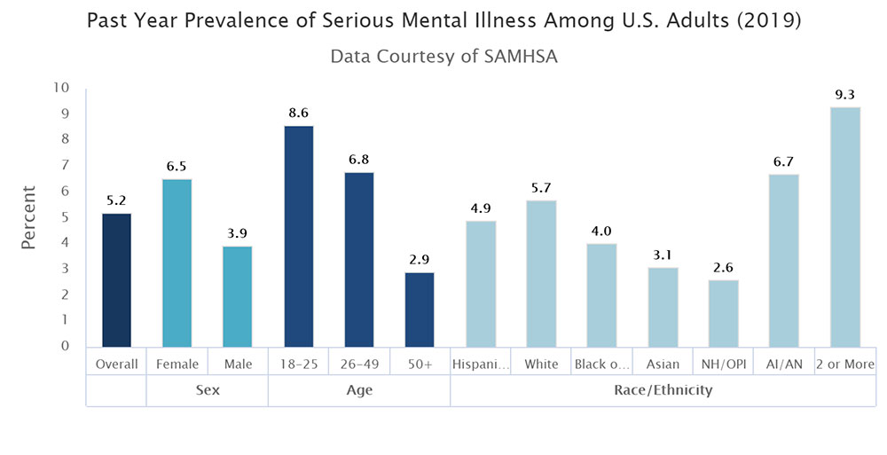 mental-health-foundation-nimh-2019-chart-of-prevalence-of-serious-mental-illness-us-adults-in-last-year